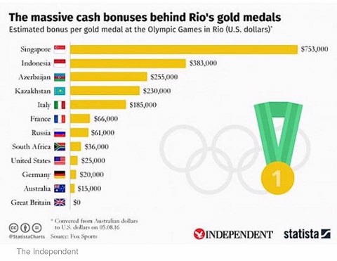 Compensi Medaglia Oro RIO 2016